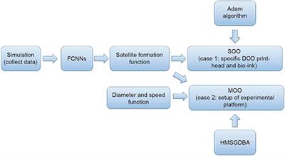 Bioink Formulation and Machine Learning-Empowered Bioprinting Optimization